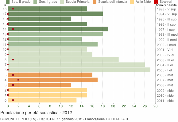 Grafico Popolazione in età scolastica - Peio 2012
