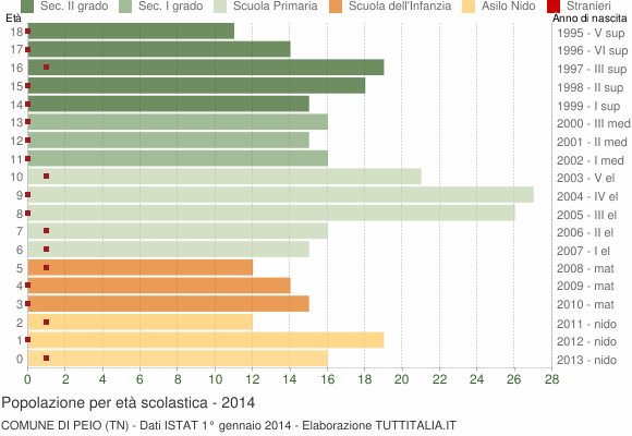 Grafico Popolazione in età scolastica - Peio 2014