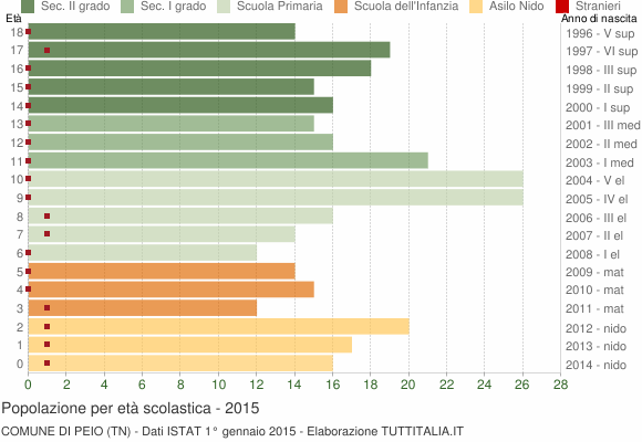 Grafico Popolazione in età scolastica - Peio 2015