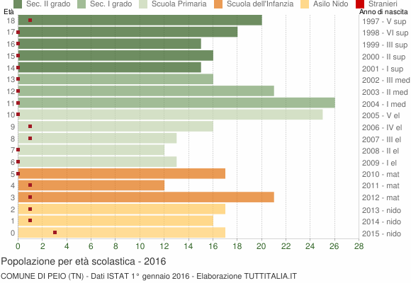Grafico Popolazione in età scolastica - Peio 2016