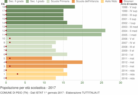 Grafico Popolazione in età scolastica - Peio 2017