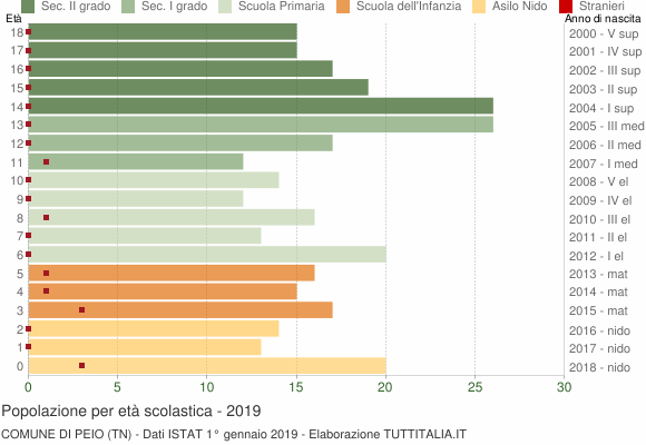 Grafico Popolazione in età scolastica - Peio 2019