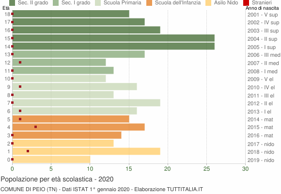 Grafico Popolazione in età scolastica - Peio 2020