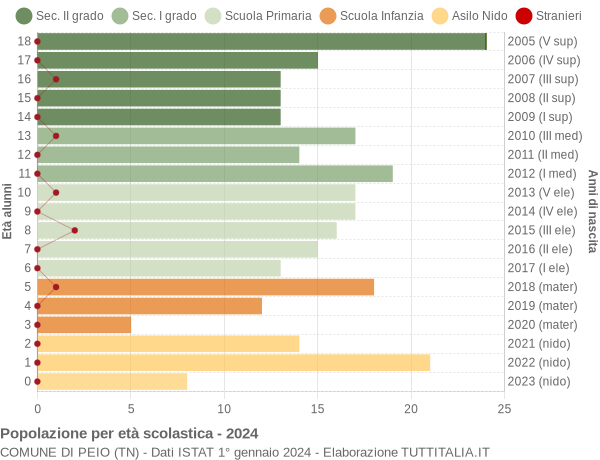 Grafico Popolazione in età scolastica - Peio 2024