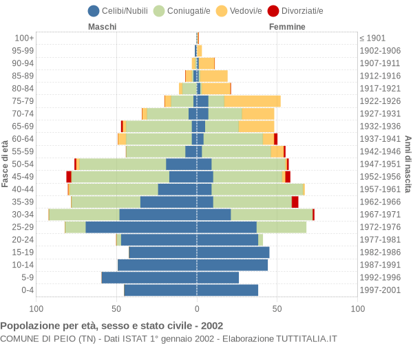 Grafico Popolazione per età, sesso e stato civile Comune di Peio (TN)