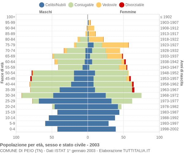 Grafico Popolazione per età, sesso e stato civile Comune di Peio (TN)