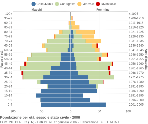 Grafico Popolazione per età, sesso e stato civile Comune di Peio (TN)