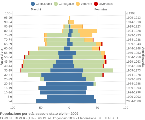 Grafico Popolazione per età, sesso e stato civile Comune di Peio (TN)