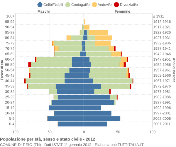 Grafico Popolazione per età, sesso e stato civile Comune di Peio (TN)