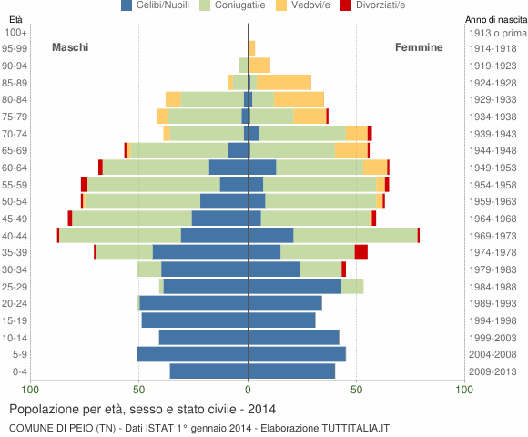 Grafico Popolazione per età, sesso e stato civile Comune di Peio (TN)