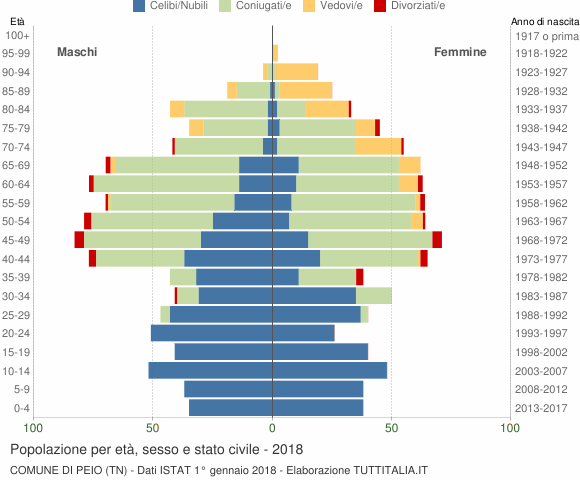 Grafico Popolazione per età, sesso e stato civile Comune di Peio (TN)