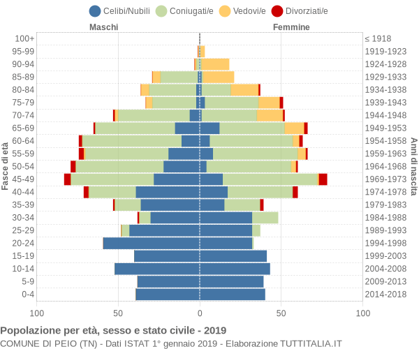 Grafico Popolazione per età, sesso e stato civile Comune di Peio (TN)