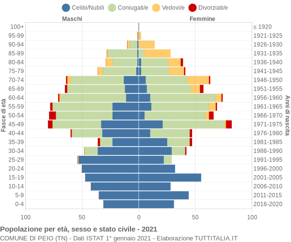 Grafico Popolazione per età, sesso e stato civile Comune di Peio (TN)