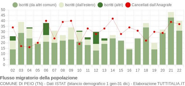 Flussi migratori della popolazione Comune di Peio (TN)