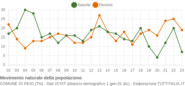 Grafico movimento naturale della popolazione Comune di Peio (TN)