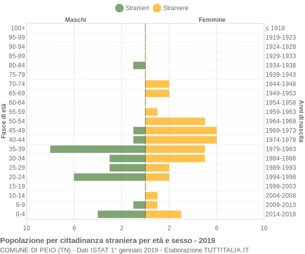 Grafico cittadini stranieri - Peio 2019