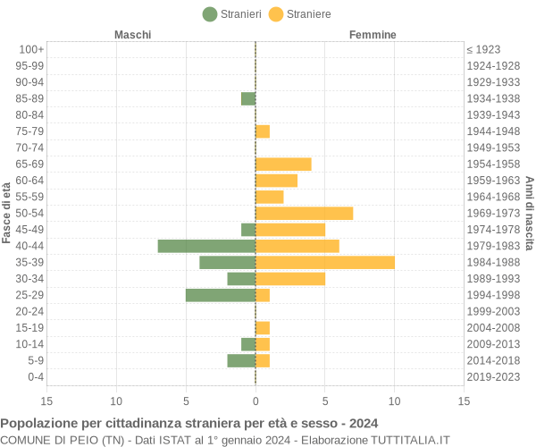 Grafico cittadini stranieri - Peio 2024