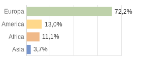 Cittadini stranieri per Continenti Comune di Peio (TN)