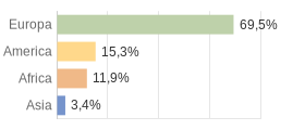 Cittadini stranieri per Continenti Comune di Peio (TN)