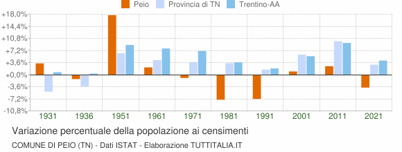 Grafico variazione percentuale della popolazione Comune di Peio (TN)