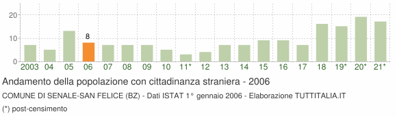 Grafico andamento popolazione stranieri Comune di Senale-San Felice (BZ)