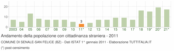 Grafico andamento popolazione stranieri Comune di Senale-San Felice (BZ)