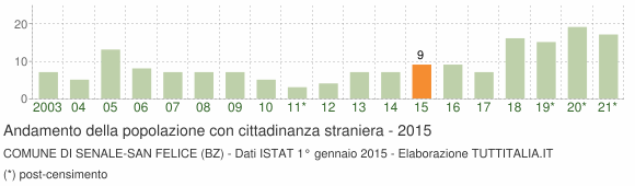 Grafico andamento popolazione stranieri Comune di Senale-San Felice (BZ)