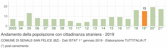 Grafico andamento popolazione stranieri Comune di Senale-San Felice (BZ)