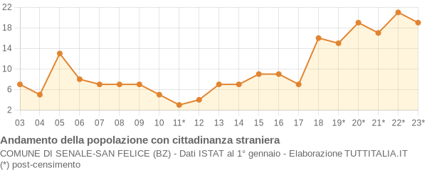 Andamento popolazione stranieri Comune di Senale-San Felice (BZ)