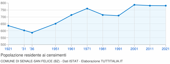 Grafico andamento storico popolazione Comune di Senale-San Felice (BZ)