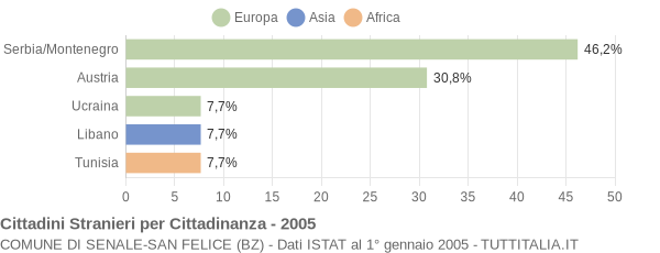 Grafico cittadinanza stranieri - Senale-San Felice 2005