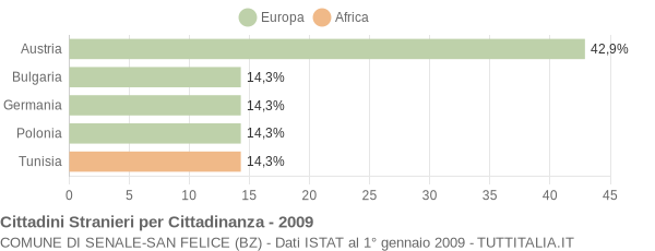 Grafico cittadinanza stranieri - Senale-San Felice 2009