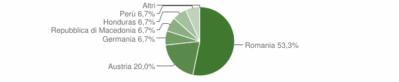 Grafico cittadinanza stranieri - Senale-San Felice 2019