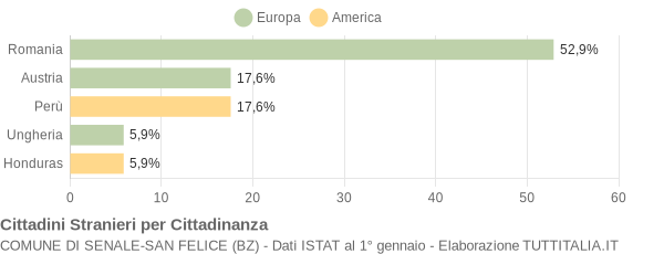 Grafico cittadinanza stranieri - Senale-San Felice 2021