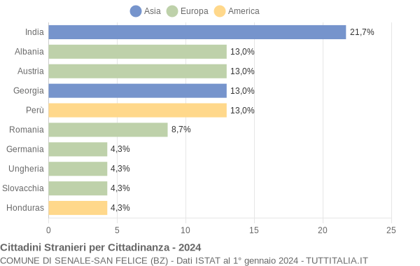 Grafico cittadinanza stranieri - Senale-San Felice 2024