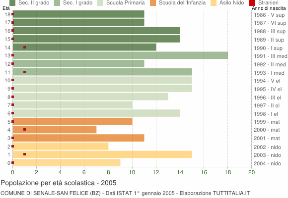 Grafico Popolazione in età scolastica - Senale-San Felice 2005