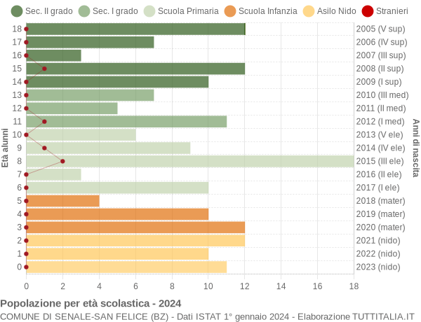 Grafico Popolazione in età scolastica - Senale-San Felice 2024