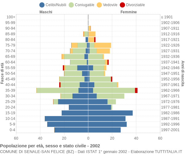 Grafico Popolazione per età, sesso e stato civile Comune di Senale-San Felice (BZ)