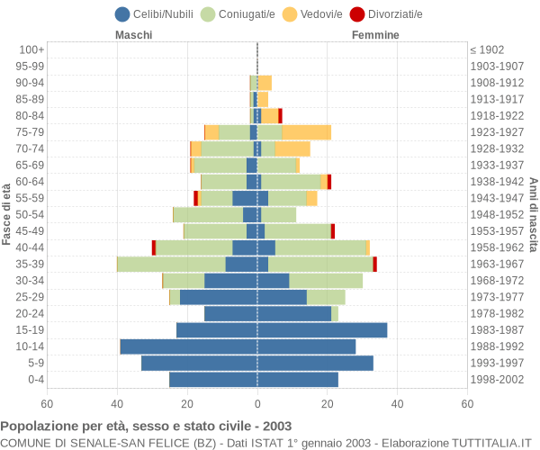 Grafico Popolazione per età, sesso e stato civile Comune di Senale-San Felice (BZ)