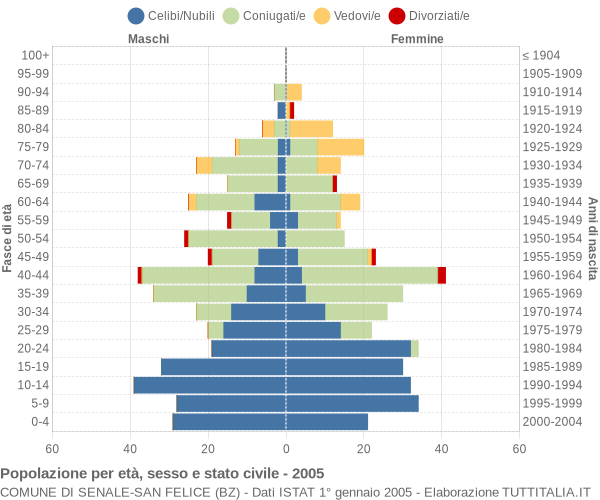 Grafico Popolazione per età, sesso e stato civile Comune di Senale-San Felice (BZ)