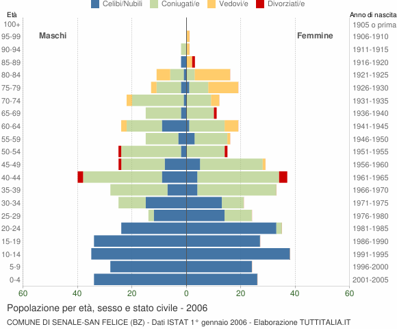 Grafico Popolazione per età, sesso e stato civile Comune di Senale-San Felice (BZ)