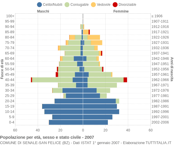 Grafico Popolazione per età, sesso e stato civile Comune di Senale-San Felice (BZ)