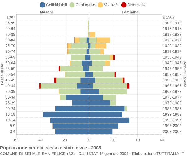 Grafico Popolazione per età, sesso e stato civile Comune di Senale-San Felice (BZ)