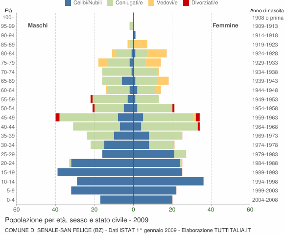 Grafico Popolazione per età, sesso e stato civile Comune di Senale-San Felice (BZ)