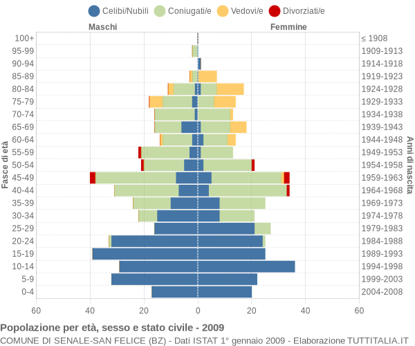 Grafico Popolazione per età, sesso e stato civile Comune di Senale-San Felice (BZ)