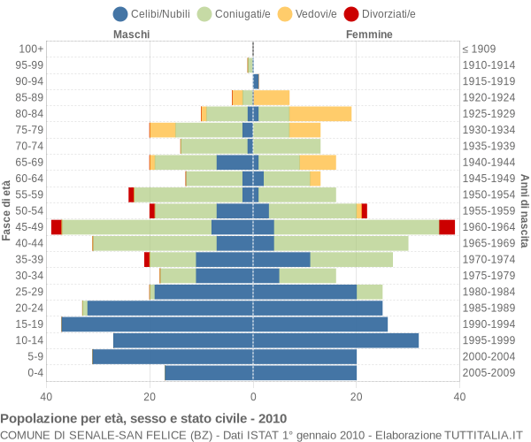 Grafico Popolazione per età, sesso e stato civile Comune di Senale-San Felice (BZ)