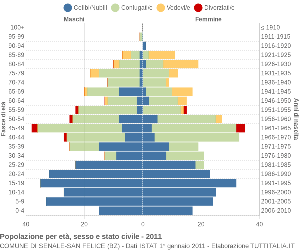 Grafico Popolazione per età, sesso e stato civile Comune di Senale-San Felice (BZ)