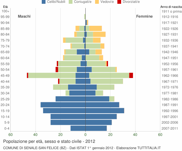 Grafico Popolazione per età, sesso e stato civile Comune di Senale-San Felice (BZ)