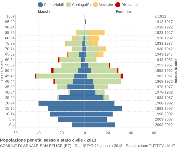 Grafico Popolazione per età, sesso e stato civile Comune di Senale-San Felice (BZ)