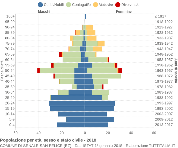 Grafico Popolazione per età, sesso e stato civile Comune di Senale-San Felice (BZ)